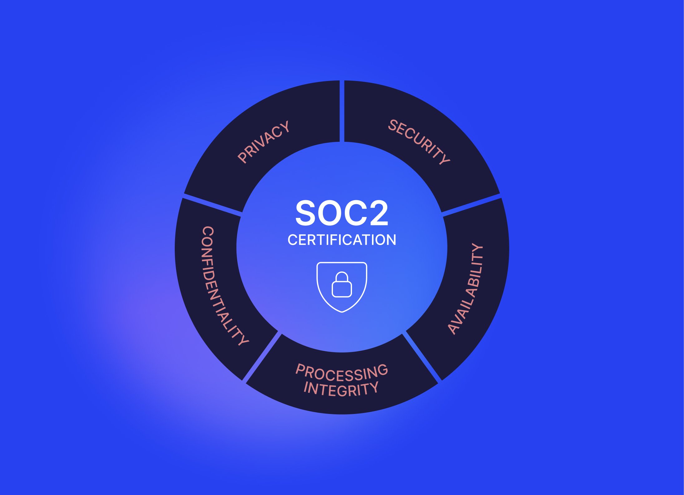 Creative Force Is Now SOC 2 Type II Certified